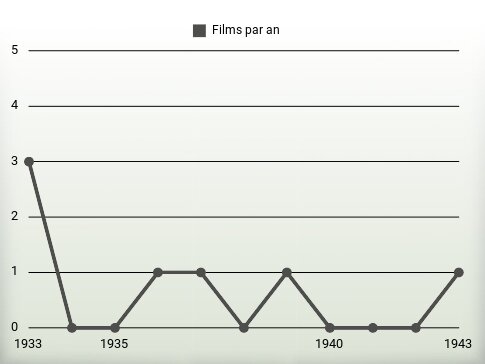 Films par an