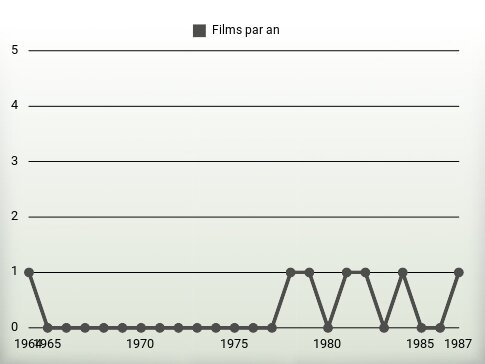 Films par an