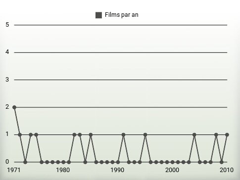 Films par an