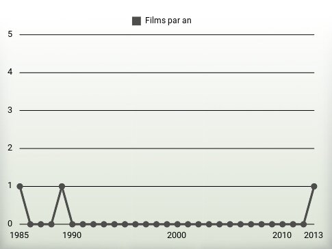 Films par an