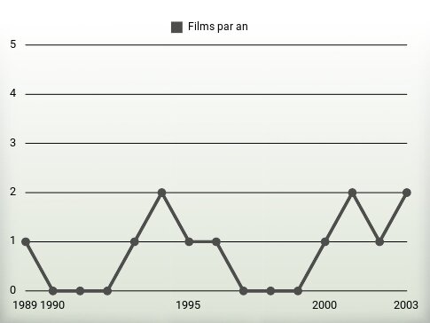 Films par an