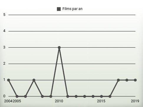 Films par an