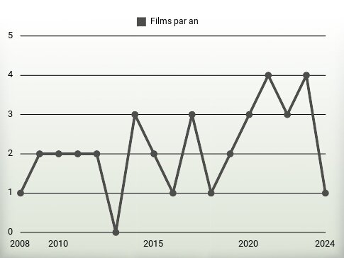 Films par an