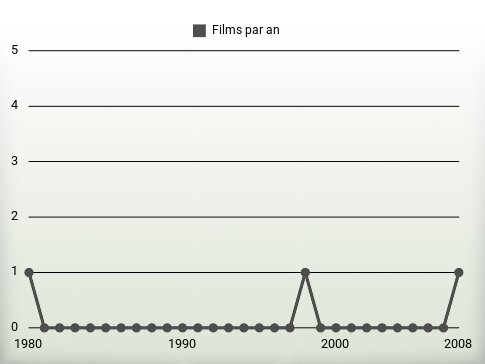 Films par an