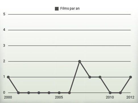 Films par an