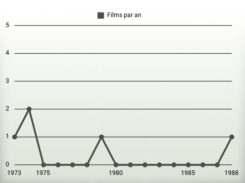 Films par an