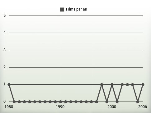 Films par an