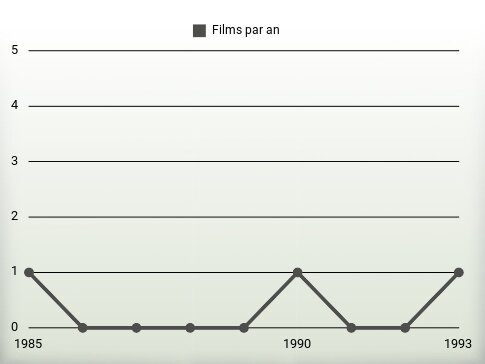 Films par an