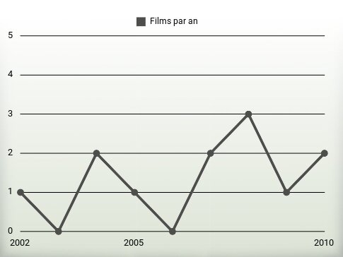 Films par an