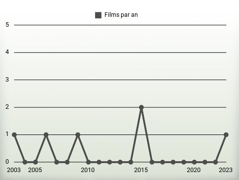 Films par an