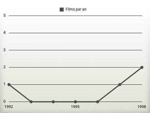 Films par an