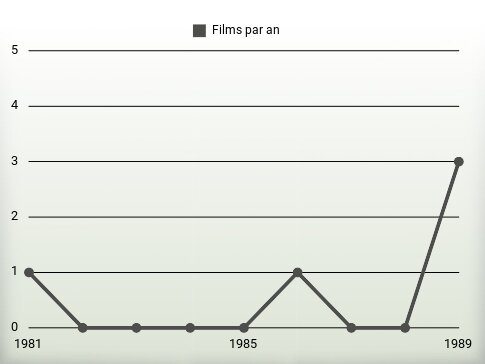 Films par an