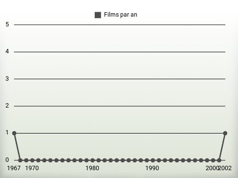 Films par an