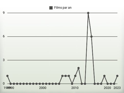 Films par an