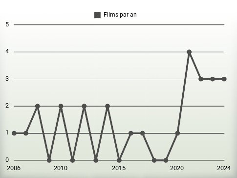 Films par an