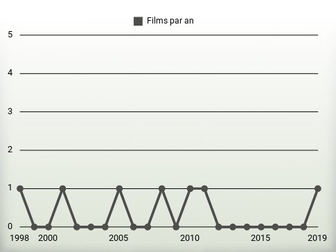 Films par an