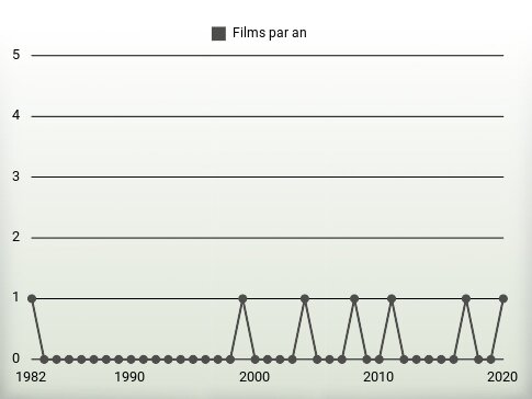 Films par an