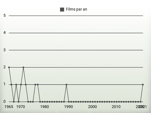 Films par an