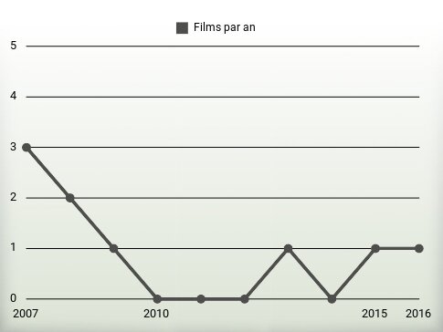 Films par an