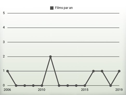 Films par an