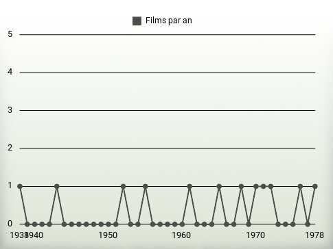 Films par an