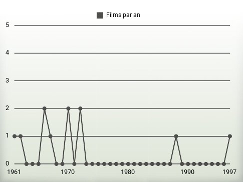 Films par an