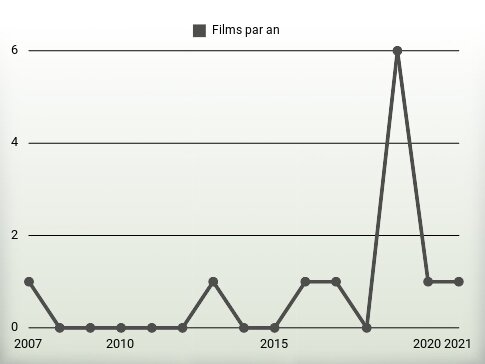 Films par an