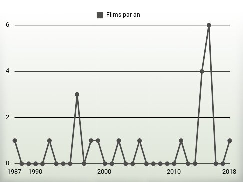 Films par an