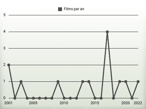 Films par an