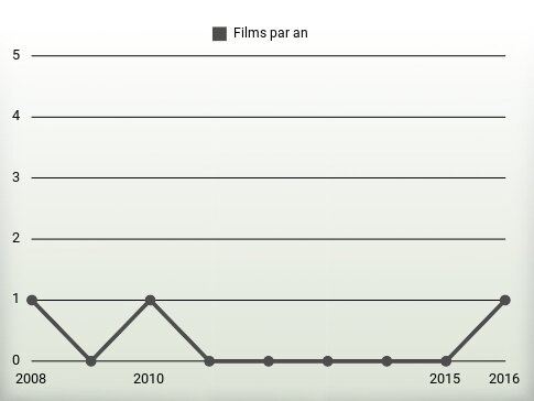 Films par an