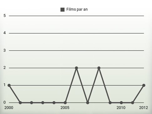 Films par an