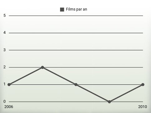 Films par an