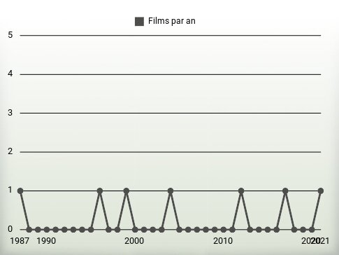 Films par an