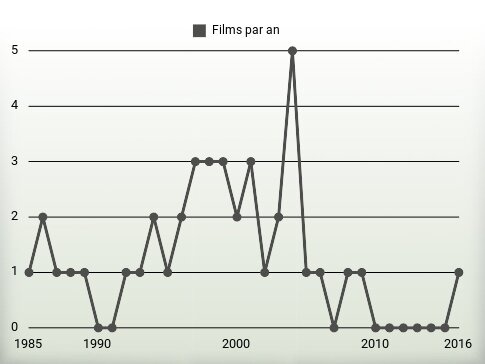 Films par an