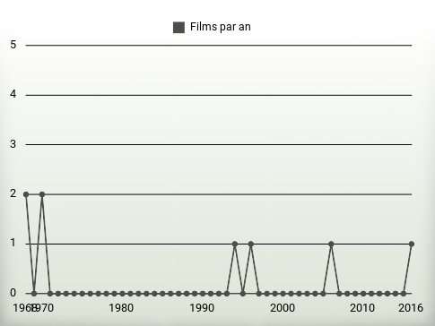 Films par an