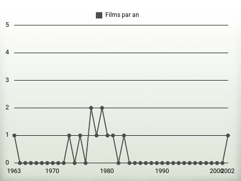 Films par an