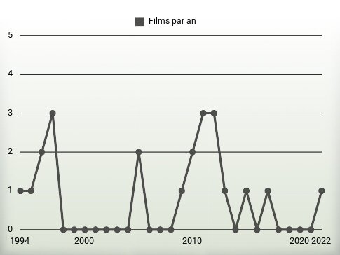 Films par an