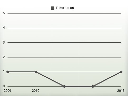 Films par an