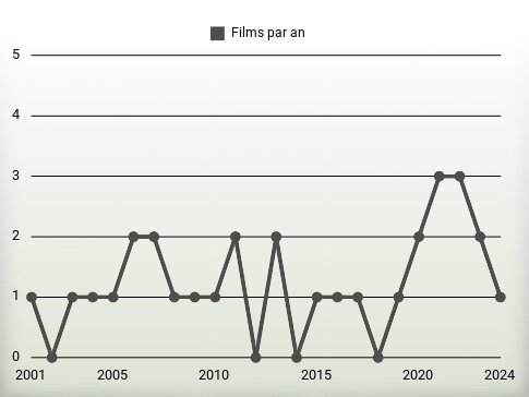 Films par an