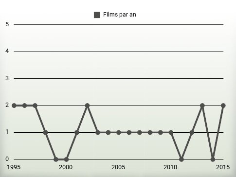 Films par an