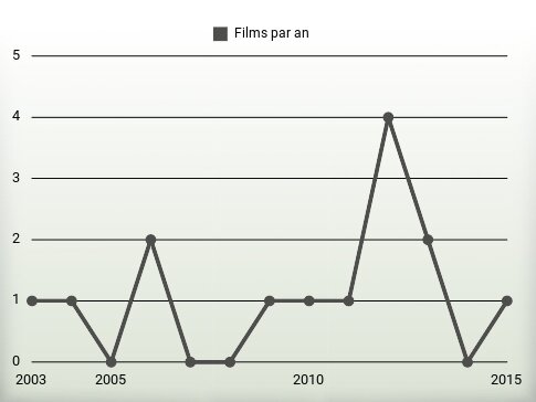 Films par an