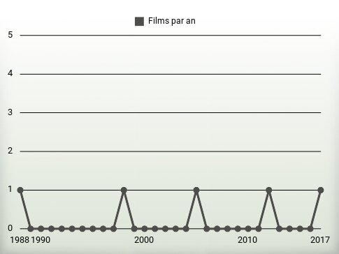 Films par an