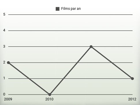 Films par an