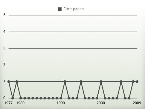 Films par an