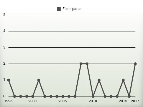 Films par an