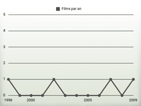 Films par an