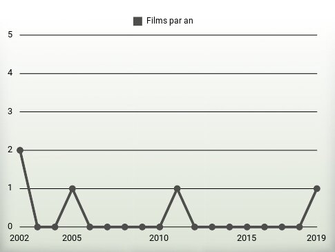 Films par an