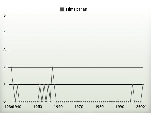 Films par an