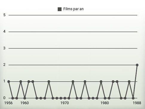 Films par an