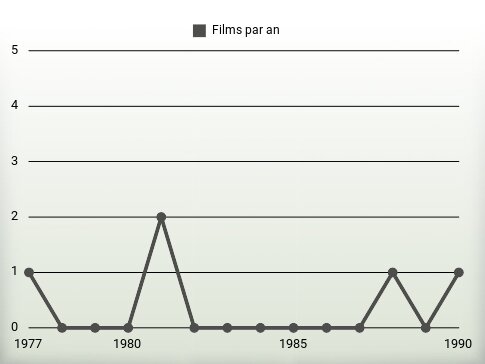 Films par an